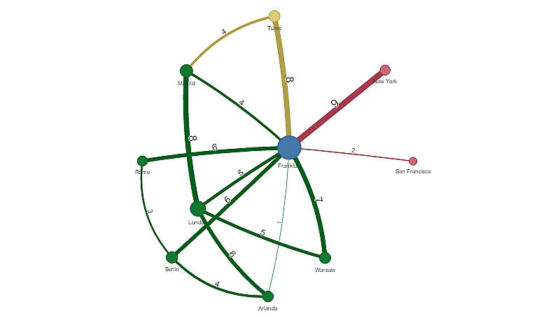 Um gráfico com quatro dimensões e três medidas em um tipo de borda dinâmica, com nós de ponto e valores de curva visível.