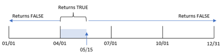 Diagrama mostrando o intervalo de transações que retornam um valor booleano de TRUE.