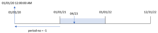 Diagrama que mostra a função yearstart() com um period_no negativo, que retorna o intervalo de anos da função um ano.