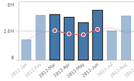 Gráfico de barras com quatro barras selecionadas.