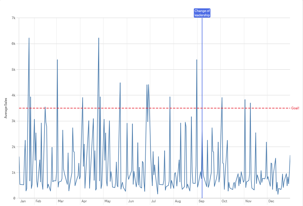 Gráfico de linhas com linhas de referência e de referência de dimensão.