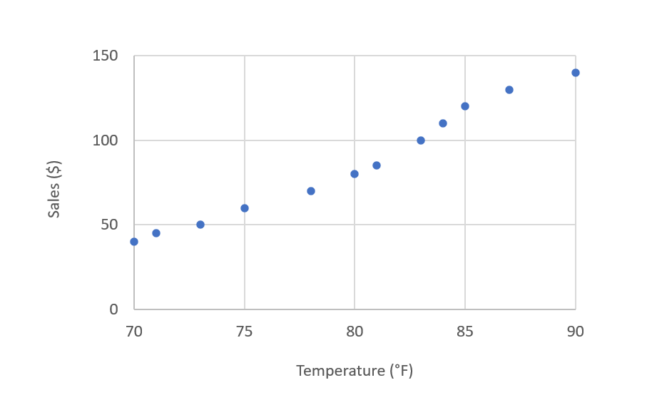 График зависимости продаж от температуры.