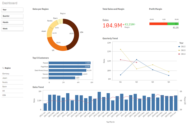 Лист Dashboard