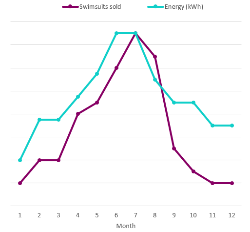 Diagram som visar korrelationen mellan energi och sålda baddräkter.