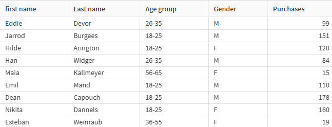 datauppsättning som innehåller kundinformation