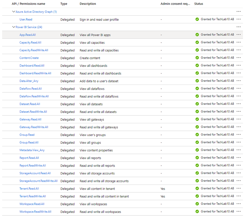 En lista över alla Power BI-behörigheter och huruvida de kräver medgivande.