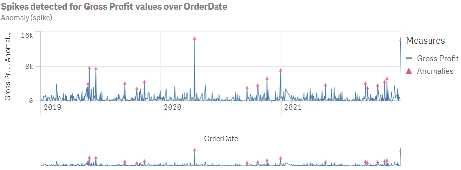 En analys av avvikande toppar, som visar toppar i bruttovinsten mellan 2019 och 2021