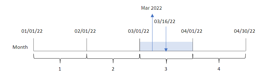 Diagram som visar resultatet av att använda monthname-funktionen för att bestämma månaden då en transaktion ägde rum.