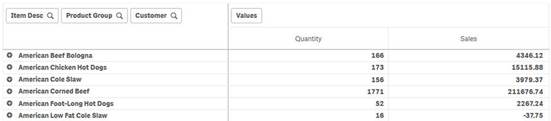 Pivottabell med omorganiserade data.