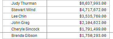 Sex högsta resultaten för 2014 och 2013.