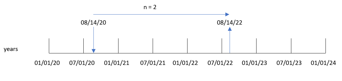 Diagram för addyears-funktionen som visar hur transaktion 8193 från laddningsskriptet konverteras från ett inmatningsdatum till ett resulterande utmatningsdatum.