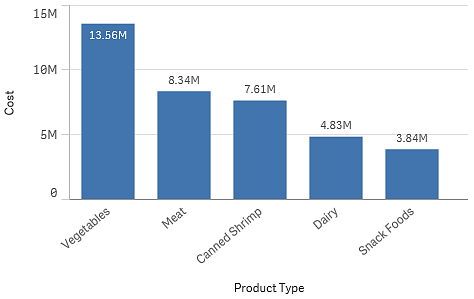 Bar chart.