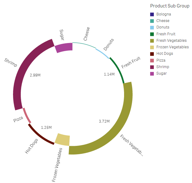 Cirkeldiagram med radiemått som innehåller negativa värden.