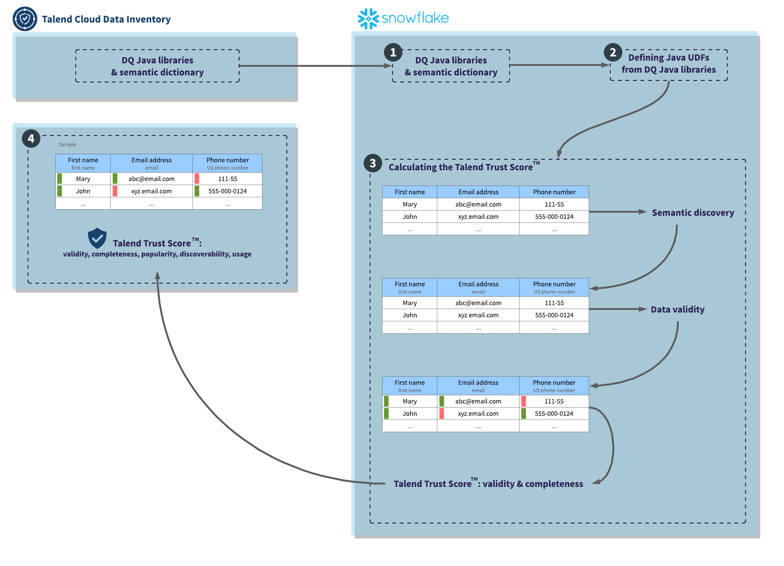 Diagramm zur Illustration der Verarbeitung des Talend Trust Score™.