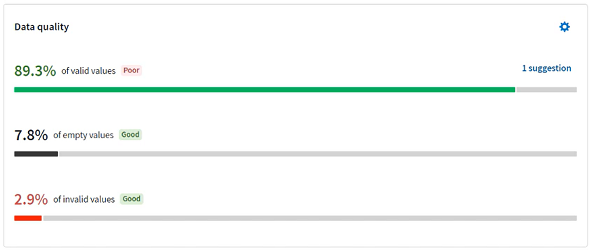 Datenqualität-Diagramme zeigen eine Reihe gültiger Werte unter dem festgelegten Standard.