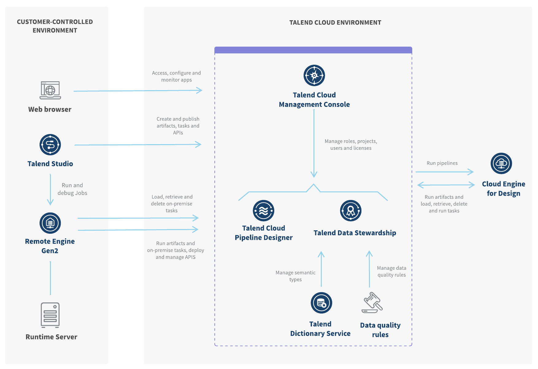 Architektur von Talend Cloud Data Stewardship