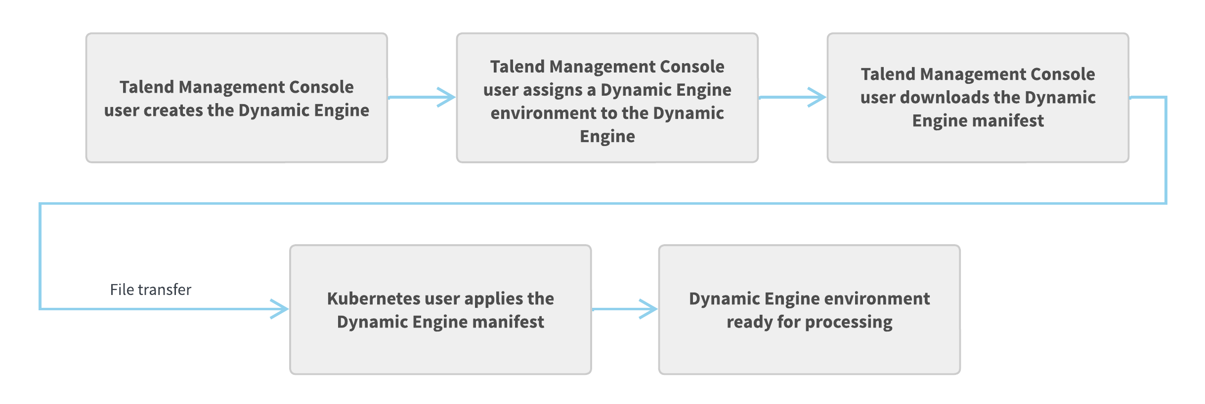 Das Diagramm eines Dynamic Engine Workflows, der in den folgenden Abschnitten Schritt für Schritt zum Aufbau eines Dynamic Engine Ökosystems erklärt wird.