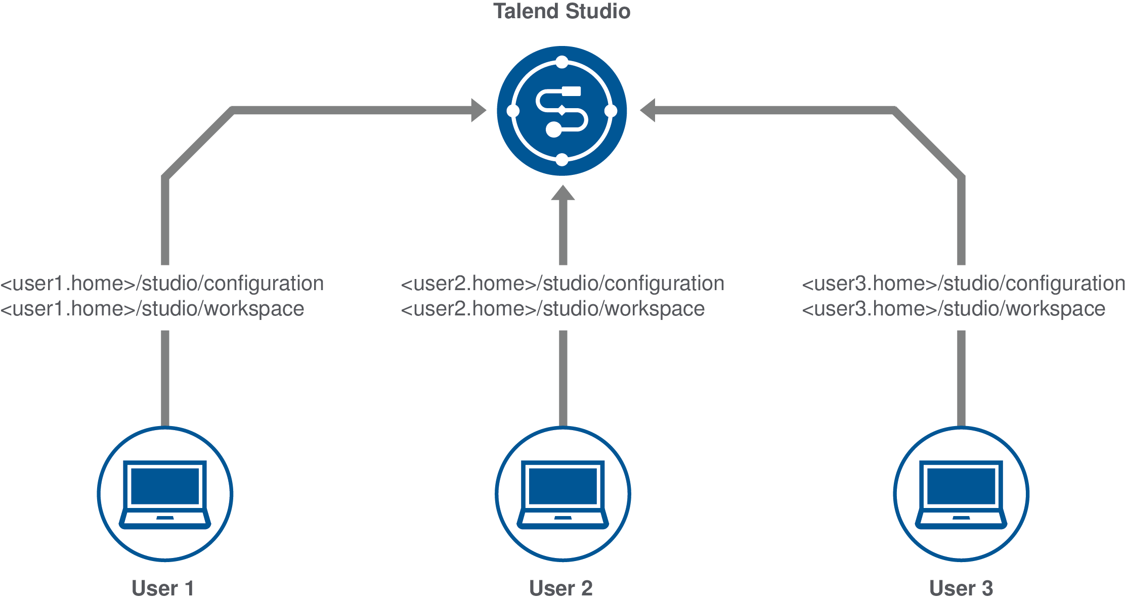 Diagramm mit drei verschiedenen Benutzern, die auf dieselbe Instanz von Talend Studio mit unterschiedlichen Konfigurationen und Arbeitsbereichen zugreifen.