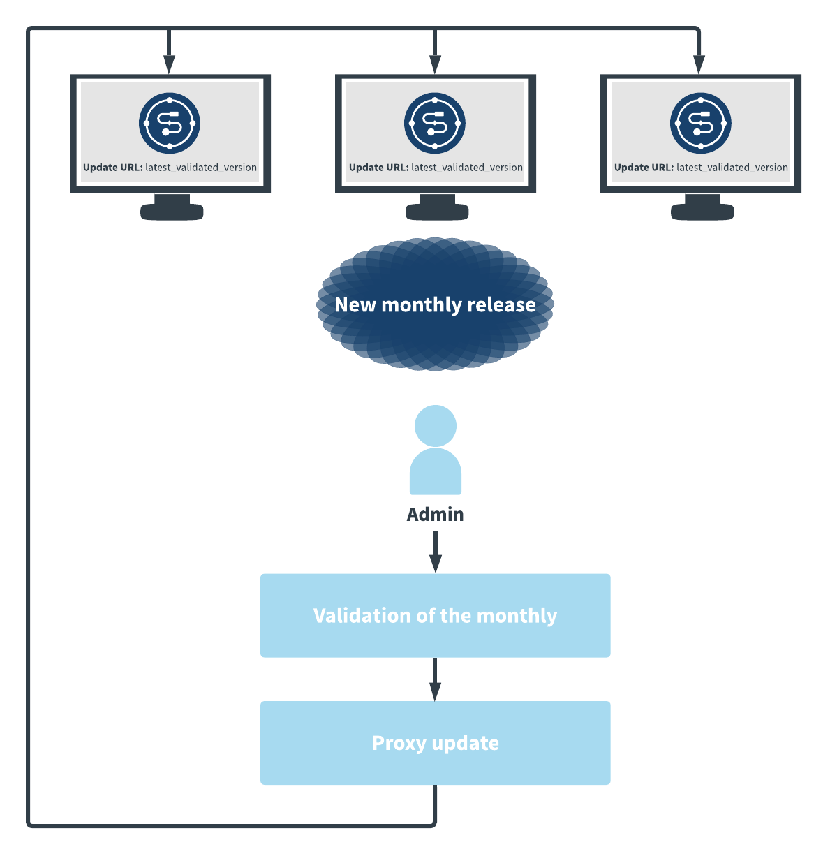 Workflow-Diagramm eines Administrators, der ein neues Monats-Update erhält. Zunächst validiert er das Monats-Update, dann richtet er die Aktualisierung in einem Proxy-Repository ein, bevor er das Update für alle von den Entwicklern verwendeten Instanzen von Talend Studio implementiert.