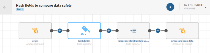 Eine Pipeline mit einer S3-Quelle, einem Prozessor vom Typ „Data masking (Datenmaskierung)“, einem Prozessor vom Typ „Field selector (Feldauswahl)“ und einem S3-Ziel.