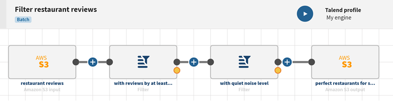 Pipeline namens „Filter restaurant reviews“ mit einer Amazon S3-Quelle, zwei Filterprozessoren und einem Amazon S3-Ziel