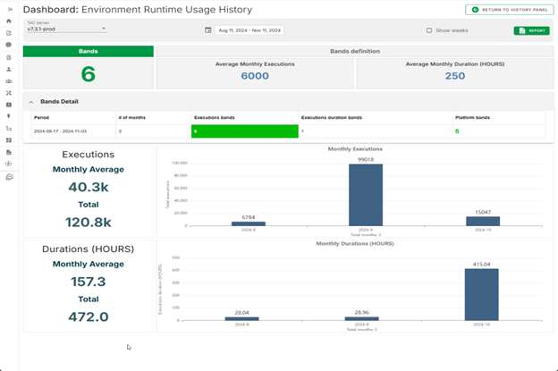 Dashboard „Environment Runtime Usage History“ (Verlauf der Umgebungslaufzeitnutzung).