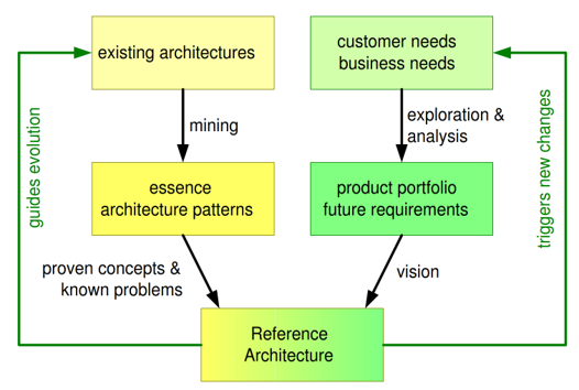 Talend Cloud Diagramm zu Referenzarchitektur.