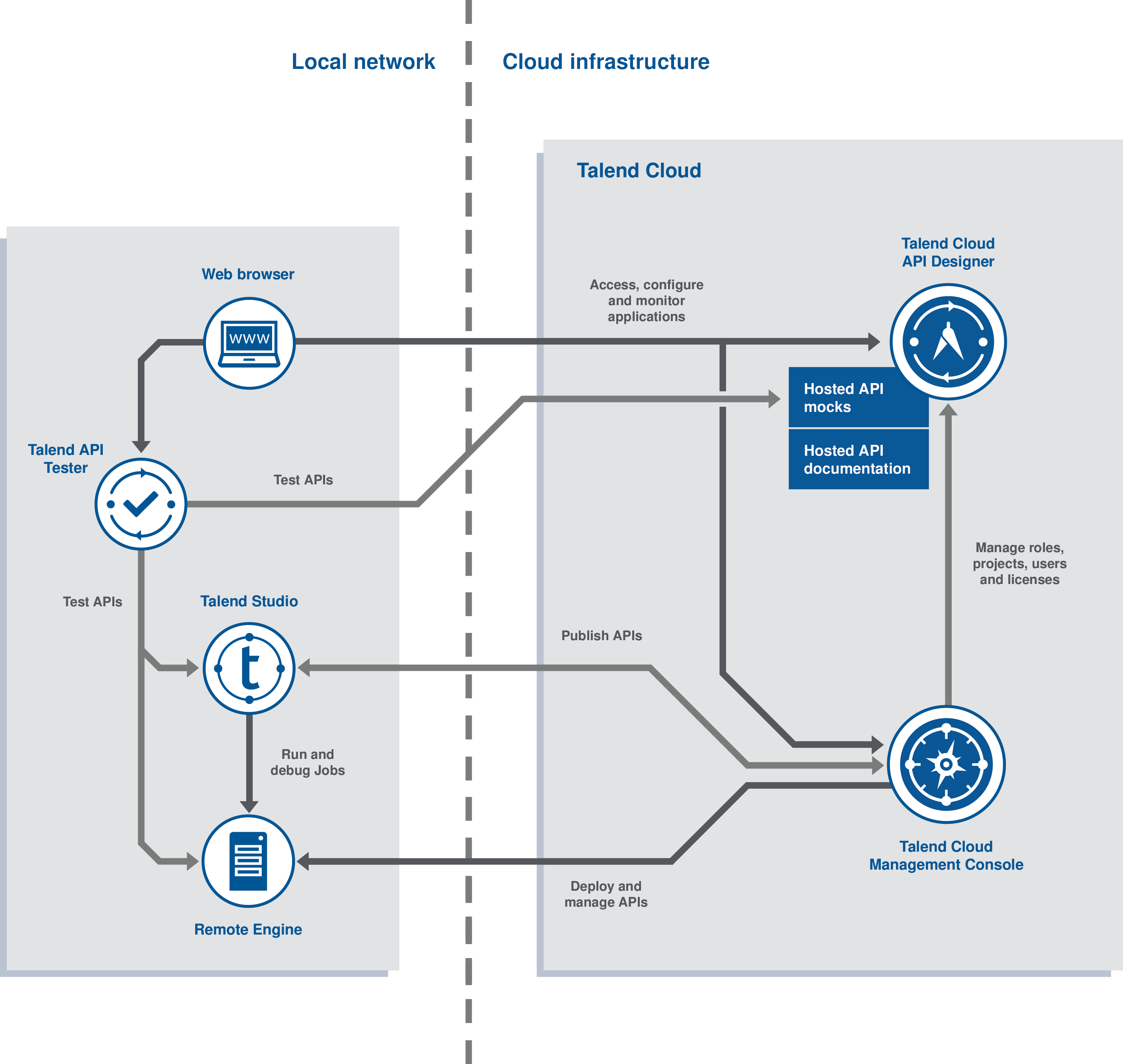 Architecture diagram of Talend Cloud API Designer.