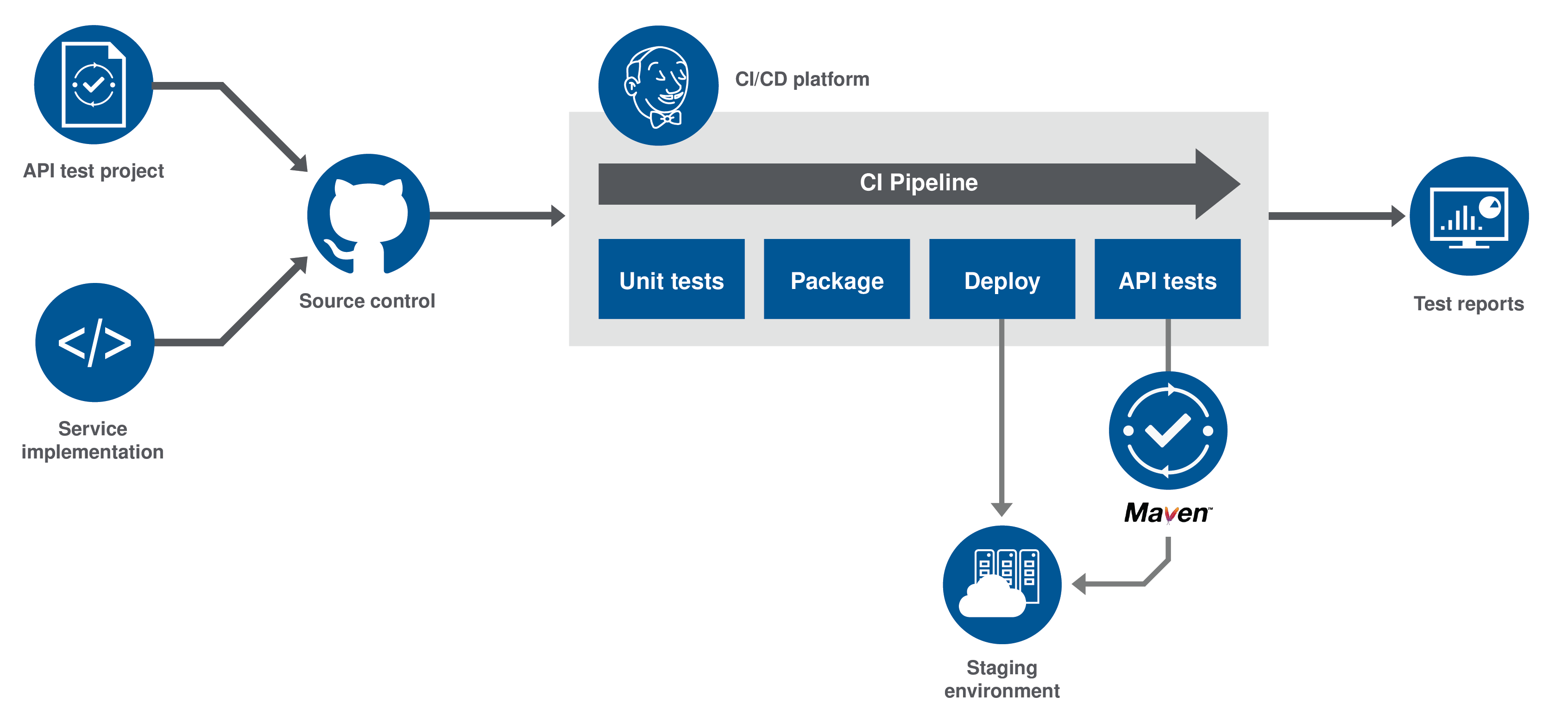 Diagram of the continuous integration workflow.