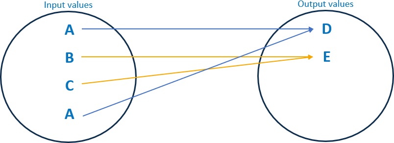 Example of a consistent masking operation