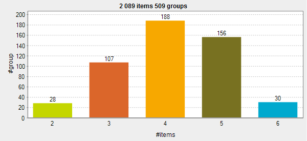 Results for the Bernoulli distribution.