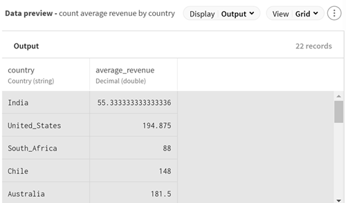 Average revenue per country visible in the Output data preview after the aggregating operation.