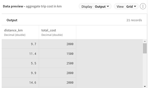 In the Output data preview, the data appears in double type fields.