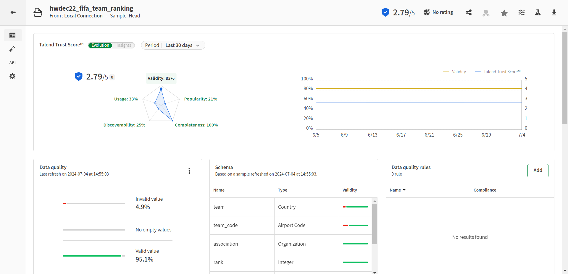 Dataset overview panel showing Talend Trust Score™ information, data quality, data quality rules, as well as the schema of a dataset.