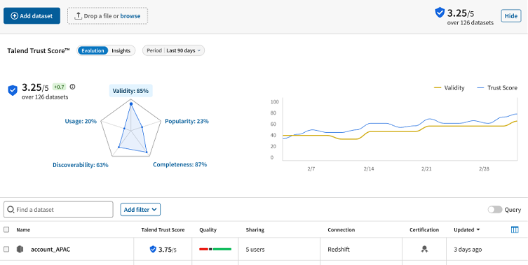 The Talend Trust Score™ is displayed above the dataset list.