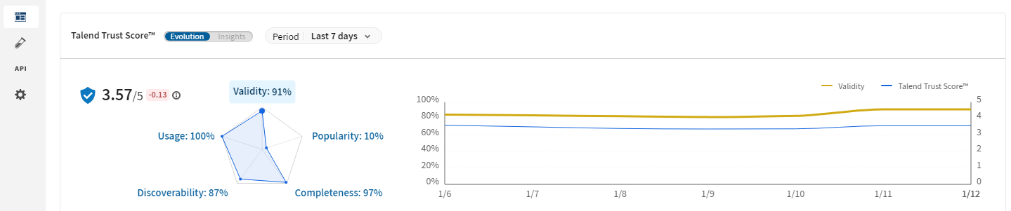 Talend Trust Score™ of 3.57/5 illustrated.