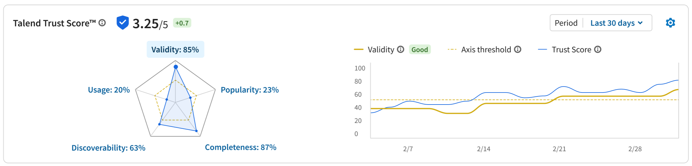 Overview of the Talend Trust Score™.