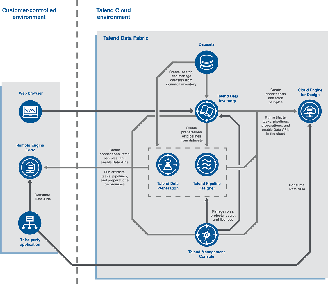 Talend Cloud Data Inventory architecture.