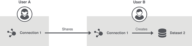 The Connection 1 that has been shared with User B is being used by this user to create Dataset 2.