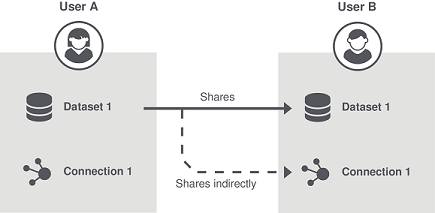 A Connection 1 and a Dataset 1 owned by User A are shared with User B.