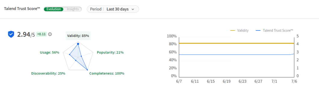 A Talend Trust Score™ of 2.94 out of 5 is displayed along with the different factors that can raise or lower the calculated score.