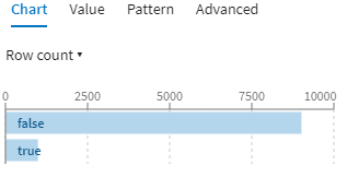 Bar chart showing the repartition of true and false values.