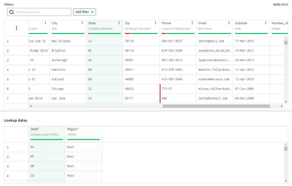 In the preparation and in the dataset, the State columns are matching.