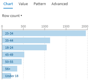 Chart tab displaying occurrences of each age group.