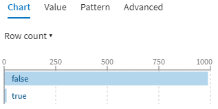 Bar chart showing repartition of true and false values.