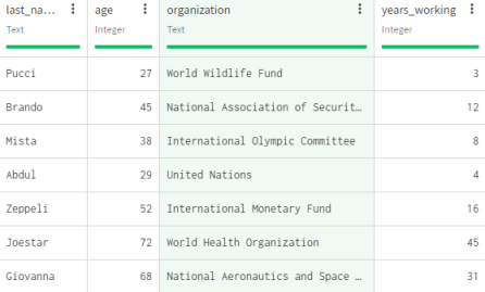 Dataset containing data on people working for well-known national or international organizations.