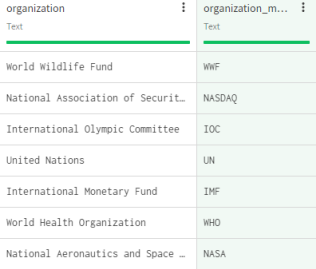 Dataset containing data on people working for well-known national or international organizations with their acronyms.