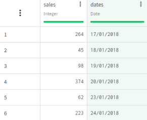 Dataset containing number of sales recorded.