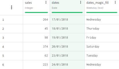 Dataset containing number of sales recorded with a new column.