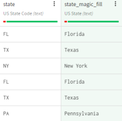 Dataset containing customer information with a new column.